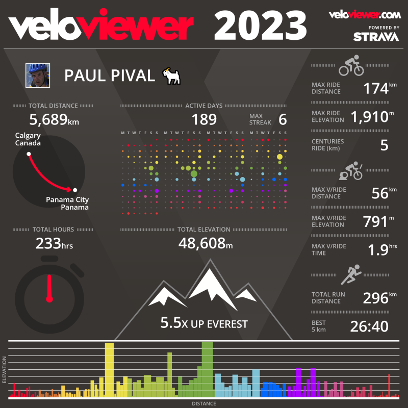 Paul's 2023 Strava stats on VeloViewer