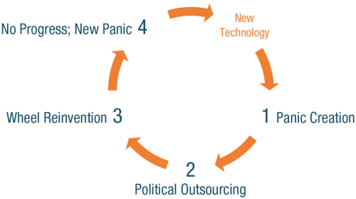 The Sisyphean Cycle of Technology Panics
