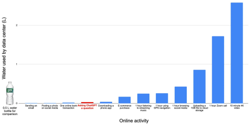 L of H2O used by data centers for different online activities