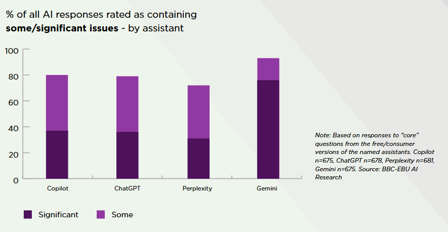 Bar chart showing % of all AI responses rated as containing some/significant issues - by assistant. Gemini did the worst.